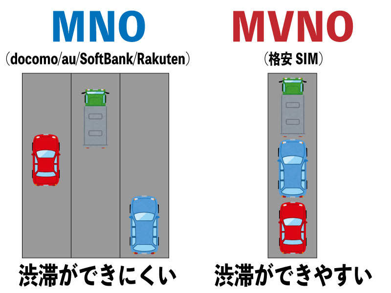 LINEMO（ラインモ）　MVNO MNO au 楽天 ドコモ ソフトバンク 格安SIM