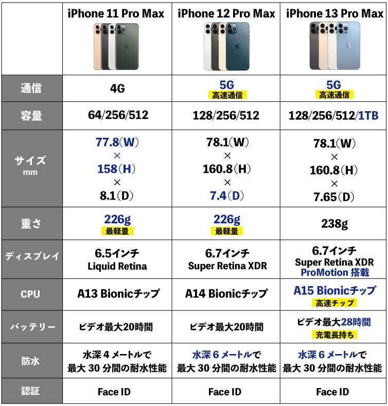 iPhone13ProMaxスペック比較