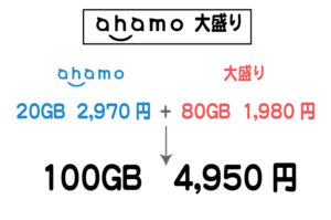 「徹底比較」ahamo 大盛り メリットとデメリットまとめ