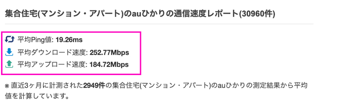 みんなのネット回線速度