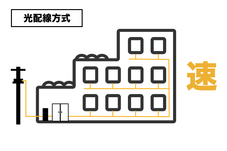 auひかり 光配線方式