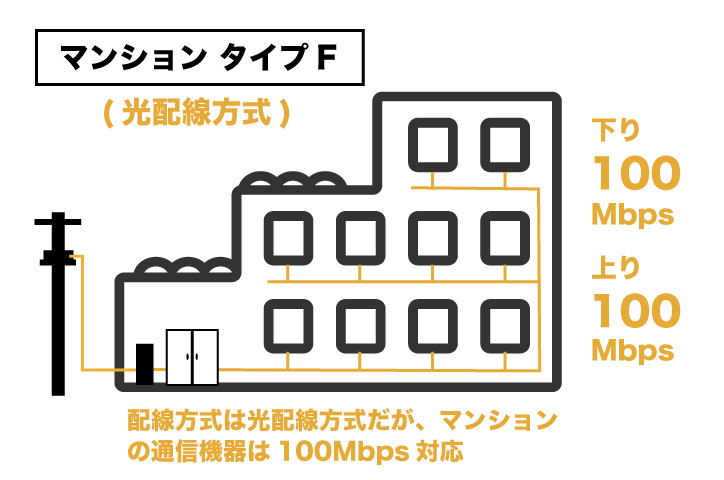 auひかり マンションタイプF