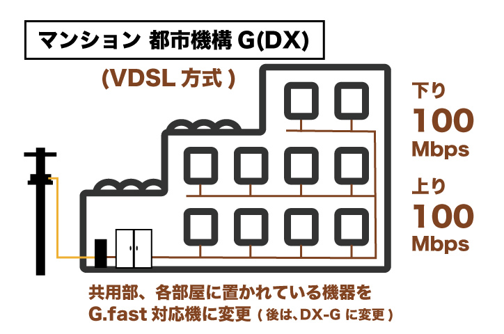 auひかり マンション都市機構