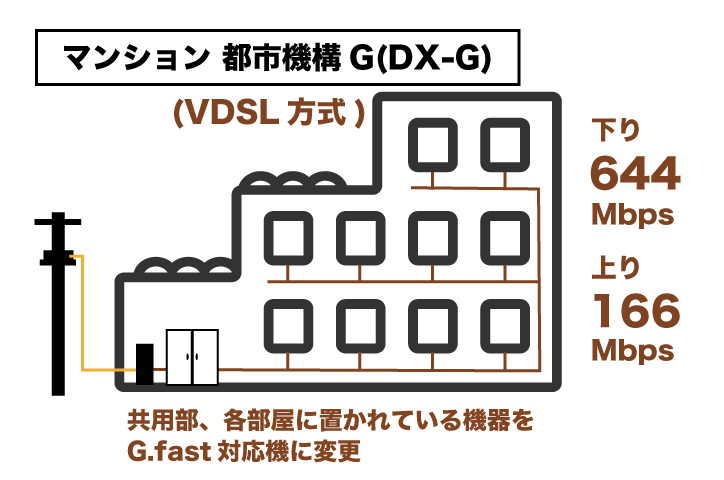 auひかり マンション都市機構