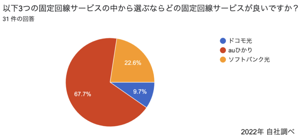 auひかり店員アンケート結果