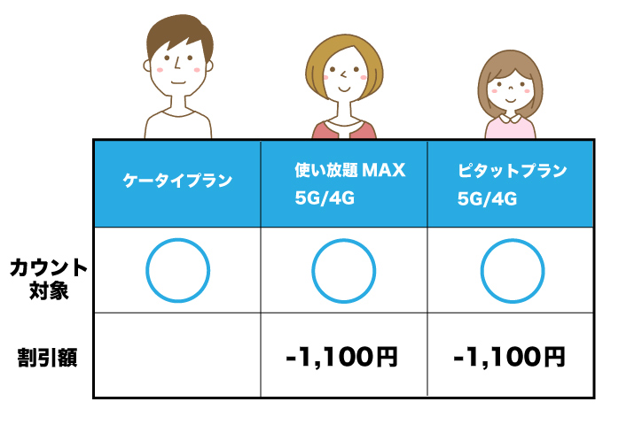 au 家族割プラス