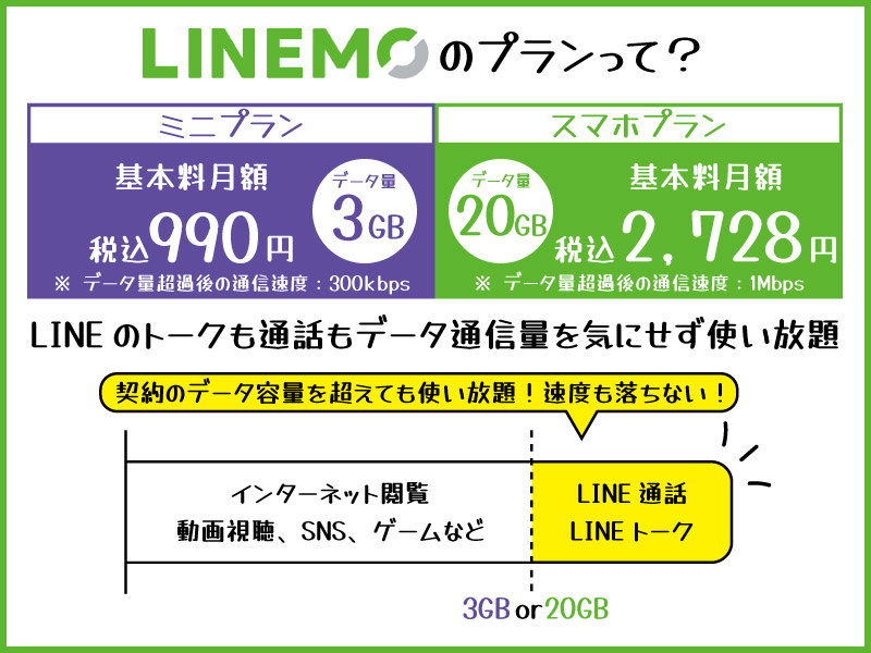 LINEMO ミニプラン スマホプラン