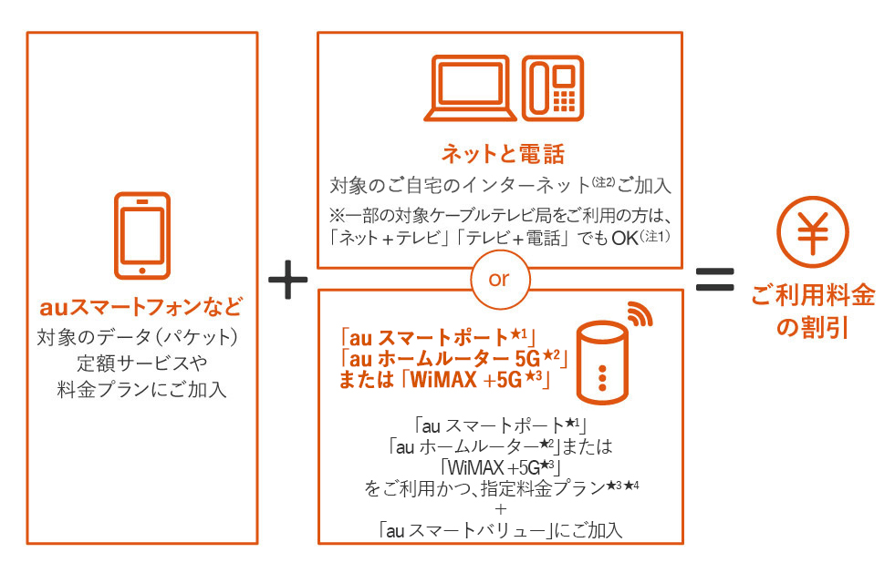 auひかりセット割引イメージ表