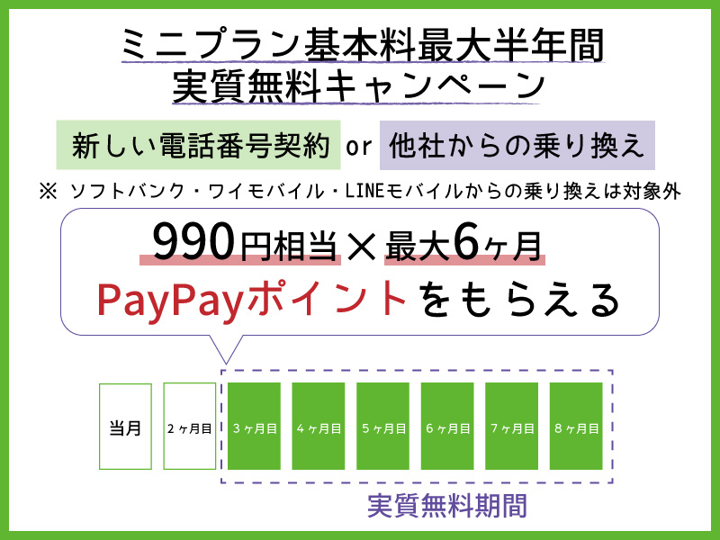 LINEMO ミニプラン キャンペーン