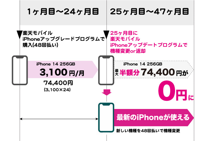 楽天モバイル iPhoneアップグレードプログラム